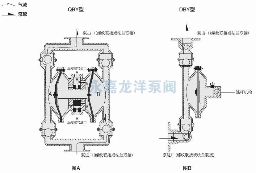 QBY工程塑料气动隔膜泵工作原理
